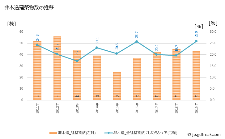 グラフ 年次 利府町(ﾘﾌﾁｮｳ 宮城県)の建築着工の動向 非木造建築物数の推移