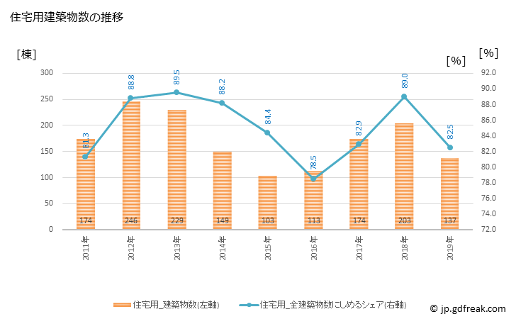 グラフ 年次 利府町(ﾘﾌﾁｮｳ 宮城県)の建築着工の動向 住宅用建築物数の推移