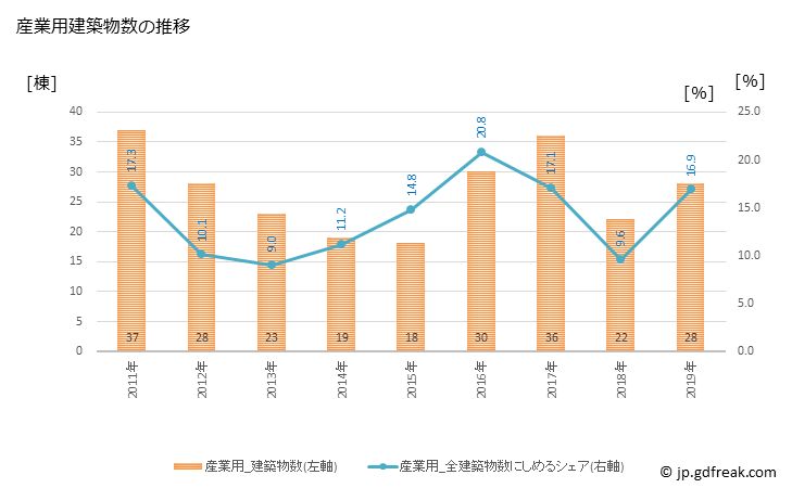 グラフ 年次 利府町(ﾘﾌﾁｮｳ 宮城県)の建築着工の動向 産業用建築物数の推移
