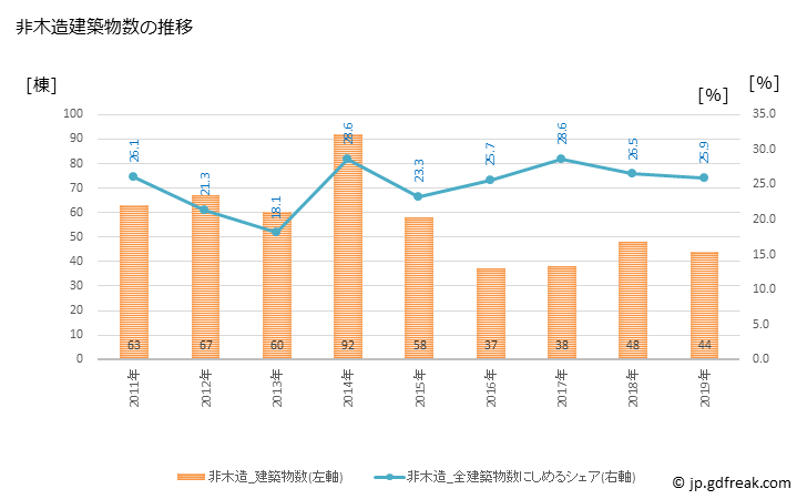 グラフ 年次 大和町(ﾀｲﾜﾁｮｳ 宮城県)の建築着工の動向 非木造建築物数の推移