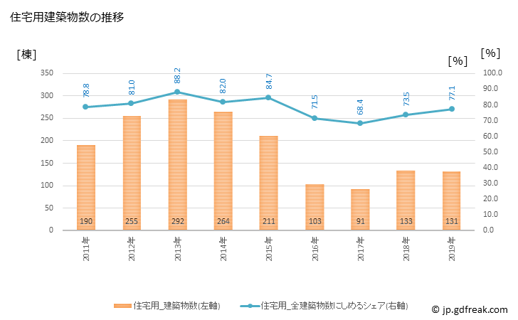 グラフ 年次 大和町(ﾀｲﾜﾁｮｳ 宮城県)の建築着工の動向 住宅用建築物数の推移