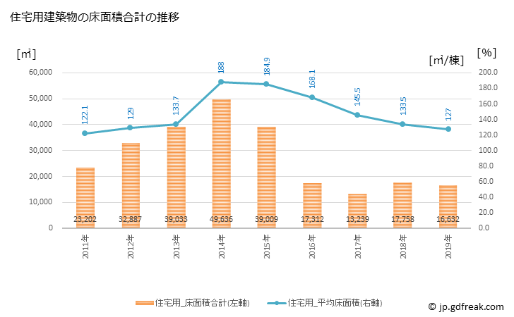 グラフ 年次 大和町(ﾀｲﾜﾁｮｳ 宮城県)の建築着工の動向 住宅用建築物の床面積合計の推移