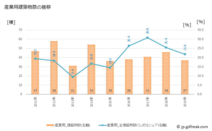 グラフ 年次 大和町(ﾀｲﾜﾁｮｳ 宮城県)の建築着工の動向 産業用建築物数の推移
