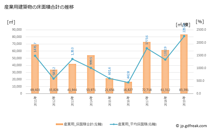 グラフ 年次 大和町(ﾀｲﾜﾁｮｳ 宮城県)の建築着工の動向 産業用建築物の床面積合計の推移