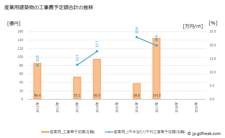 グラフ 年次 大和町(ﾀｲﾜﾁｮｳ 宮城県)の建築着工の動向 産業用建築物の工事費予定額合計の推移