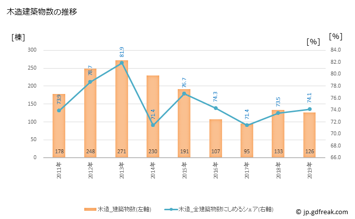 グラフ 年次 大和町(ﾀｲﾜﾁｮｳ 宮城県)の建築着工の動向 木造建築物数の推移