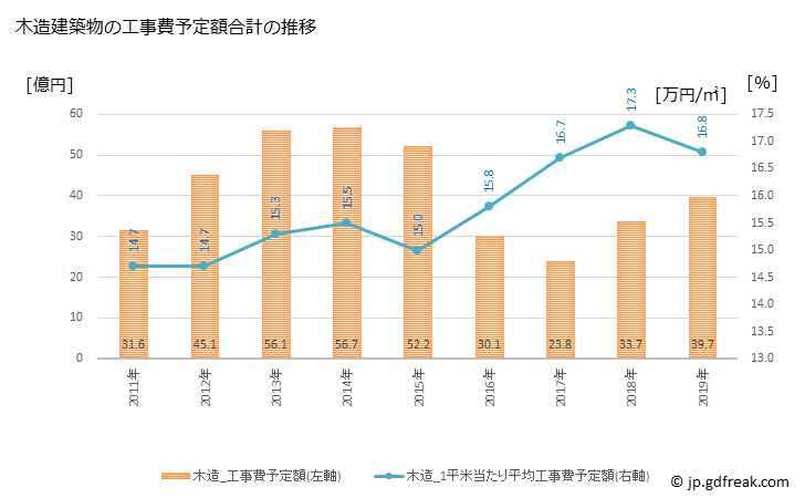 グラフ 年次 大和町(ﾀｲﾜﾁｮｳ 宮城県)の建築着工の動向 木造建築物の工事費予定額合計の推移