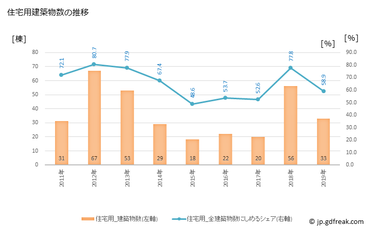 グラフ 年次 大郷町(ｵｵｻﾄﾁｮｳ 宮城県)の建築着工の動向 住宅用建築物数の推移