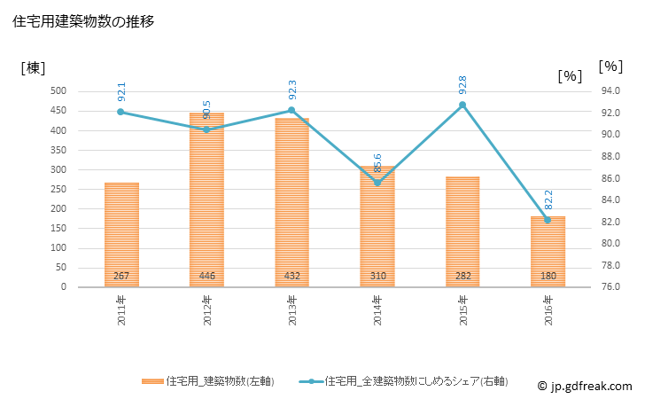 グラフ 年次 富谷市(ﾄﾐﾔｼ 宮城県)の建築着工の動向 住宅用建築物数の推移
