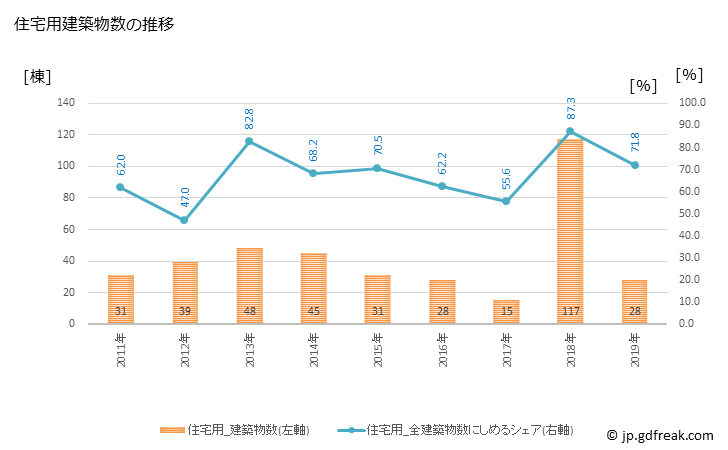 グラフ 年次 大衡村(ｵｵﾋﾗﾑﾗ 宮城県)の建築着工の動向 住宅用建築物数の推移