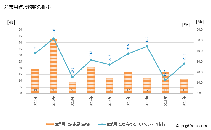 グラフ 年次 大衡村(ｵｵﾋﾗﾑﾗ 宮城県)の建築着工の動向 産業用建築物数の推移