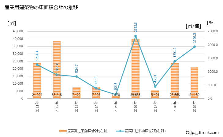 グラフ 年次 大衡村(ｵｵﾋﾗﾑﾗ 宮城県)の建築着工の動向 産業用建築物の床面積合計の推移