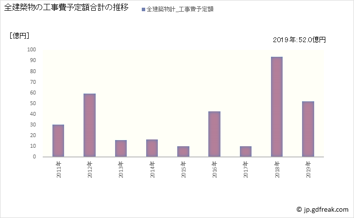 グラフ 年次 大衡村(ｵｵﾋﾗﾑﾗ 宮城県)の建築着工の動向 全建築物の工事費予定額合計の推移