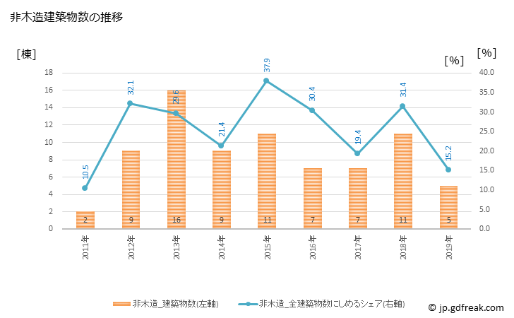 グラフ 年次 色麻町(ｼｶﾏﾁｮｳ 宮城県)の建築着工の動向 非木造建築物数の推移