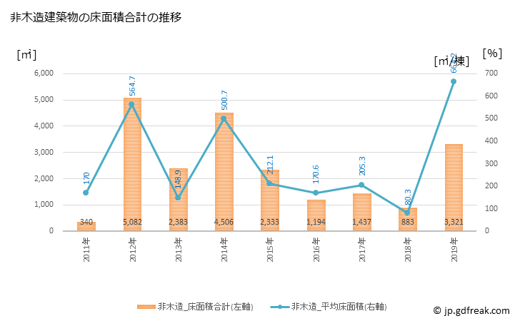 グラフ 年次 色麻町(ｼｶﾏﾁｮｳ 宮城県)の建築着工の動向 非木造建築物の床面積合計の推移