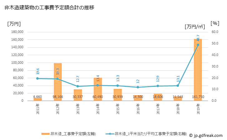 グラフ 年次 色麻町(ｼｶﾏﾁｮｳ 宮城県)の建築着工の動向 非木造建築物の工事費予定額合計の推移