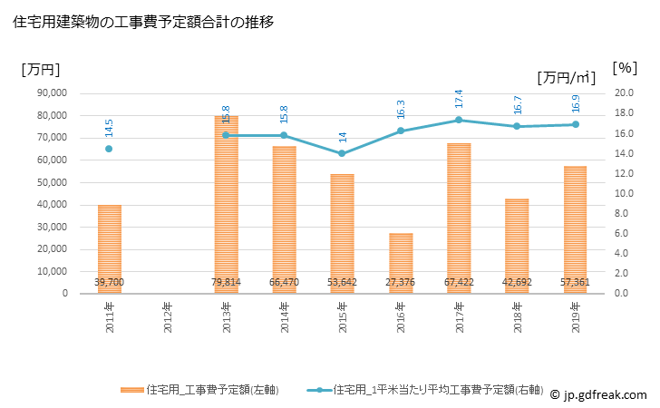 グラフ 年次 色麻町(ｼｶﾏﾁｮｳ 宮城県)の建築着工の動向 住宅用建築物の工事費予定額合計の推移