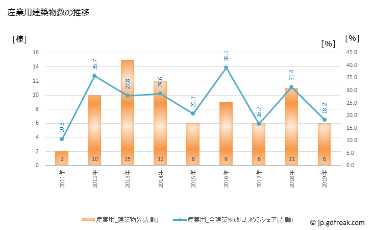 グラフ 年次 色麻町(ｼｶﾏﾁｮｳ 宮城県)の建築着工の動向 産業用建築物数の推移