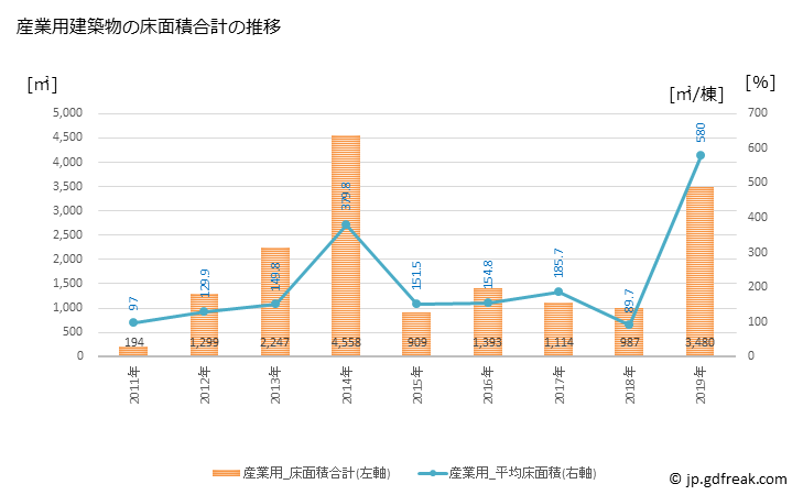 グラフ 年次 色麻町(ｼｶﾏﾁｮｳ 宮城県)の建築着工の動向 産業用建築物の床面積合計の推移