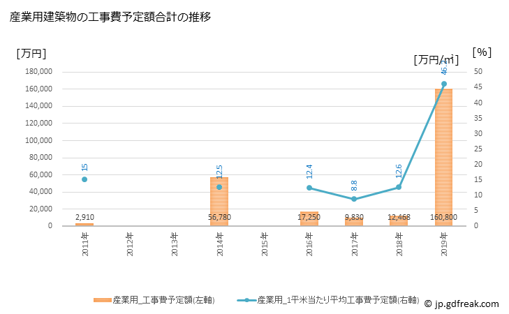 グラフ 年次 色麻町(ｼｶﾏﾁｮｳ 宮城県)の建築着工の動向 産業用建築物の工事費予定額合計の推移