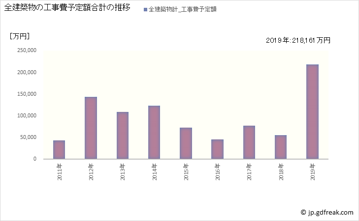 グラフ 年次 色麻町(ｼｶﾏﾁｮｳ 宮城県)の建築着工の動向 全建築物の工事費予定額合計の推移