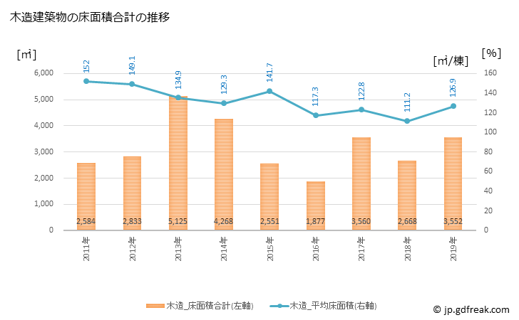 グラフ 年次 色麻町(ｼｶﾏﾁｮｳ 宮城県)の建築着工の動向 木造建築物の床面積合計の推移