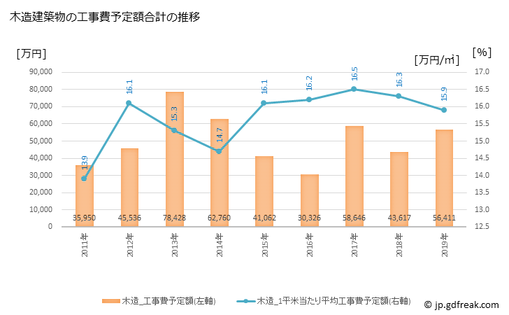 グラフ 年次 色麻町(ｼｶﾏﾁｮｳ 宮城県)の建築着工の動向 木造建築物の工事費予定額合計の推移