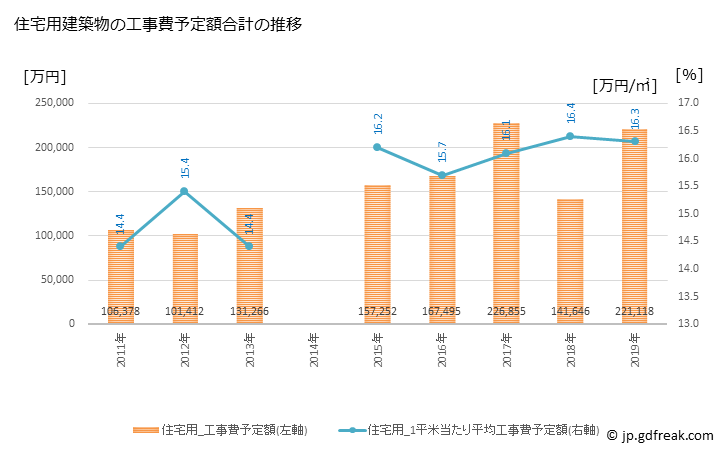 グラフ 年次 加美町(ｶﾐﾏﾁ 宮城県)の建築着工の動向 住宅用建築物の工事費予定額合計の推移