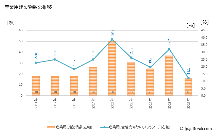 グラフ 年次 加美町(ｶﾐﾏﾁ 宮城県)の建築着工の動向 産業用建築物数の推移
