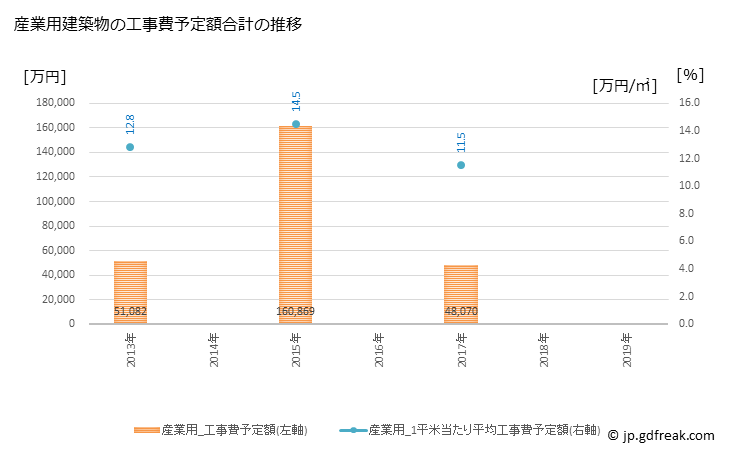 グラフ 年次 加美町(ｶﾐﾏﾁ 宮城県)の建築着工の動向 産業用建築物の工事費予定額合計の推移