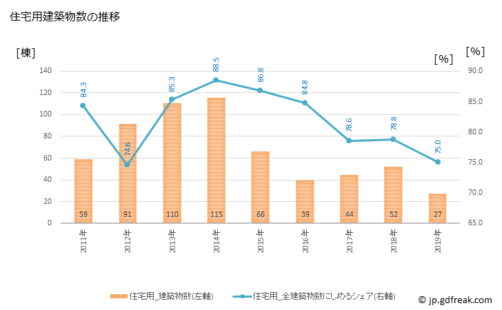 グラフ 年次 涌谷町(ﾜｸﾔﾁｮｳ 宮城県)の建築着工の動向 住宅用建築物数の推移