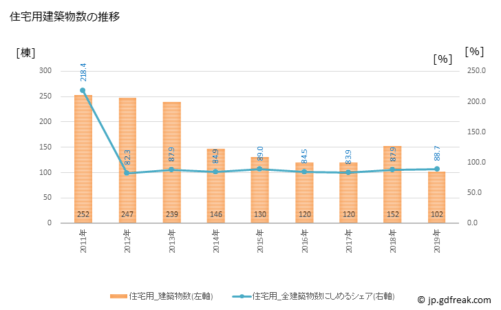グラフ 年次 美里町(ﾐｻﾄﾏﾁ 宮城県)の建築着工の動向 住宅用建築物数の推移