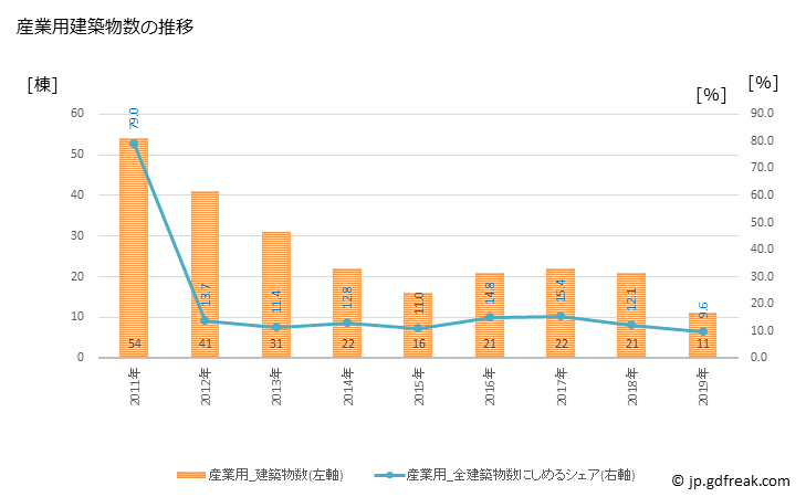 グラフ 年次 美里町(ﾐｻﾄﾏﾁ 宮城県)の建築着工の動向 産業用建築物数の推移