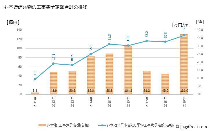 グラフ 年次 女川町(ｵﾅｶﾞﾜﾁｮｳ 宮城県)の建築着工の動向 非木造建築物の工事費予定額合計の推移