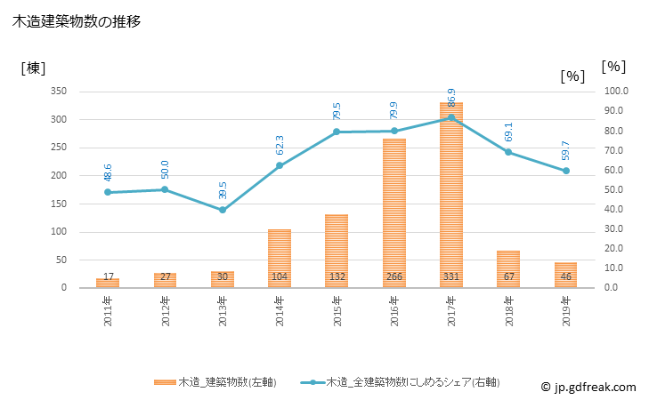 グラフ 年次 女川町(ｵﾅｶﾞﾜﾁｮｳ 宮城県)の建築着工の動向 木造建築物数の推移