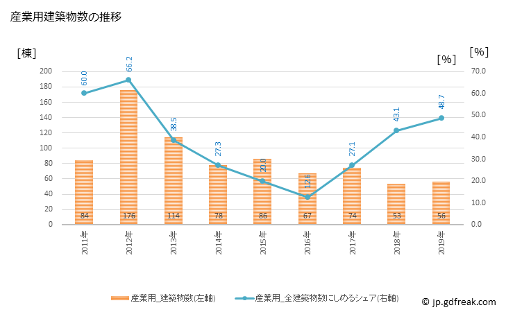 グラフ 年次 南三陸町(ﾐﾅﾐｻﾝﾘｸﾁｮｳ 宮城県)の建築着工の動向 産業用建築物数の推移