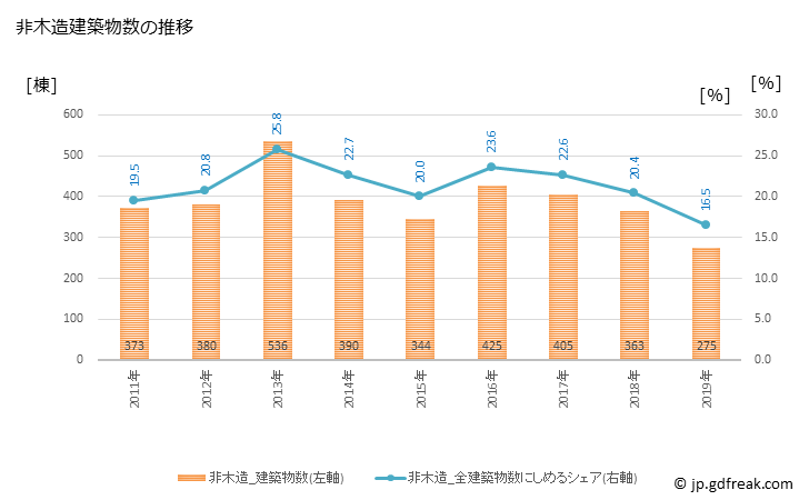 グラフ 年次 秋田市(ｱｷﾀｼ 秋田県)の建築着工の動向 非木造建築物数の推移
