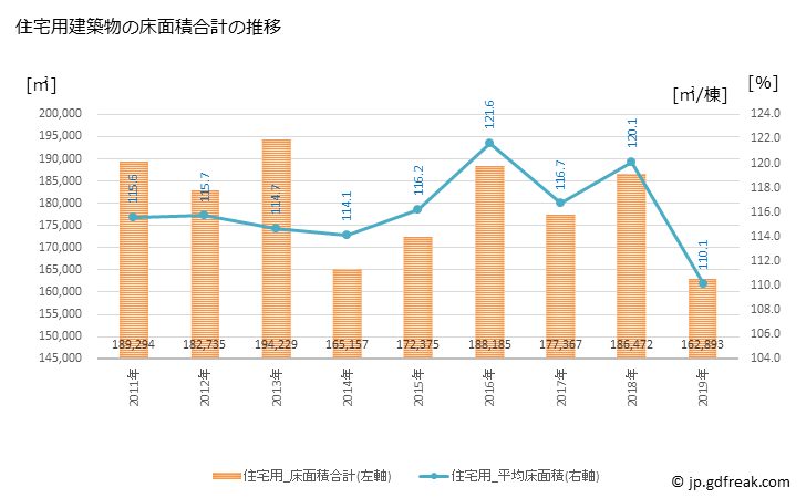 グラフ 年次 秋田市(ｱｷﾀｼ 秋田県)の建築着工の動向 住宅用建築物の床面積合計の推移