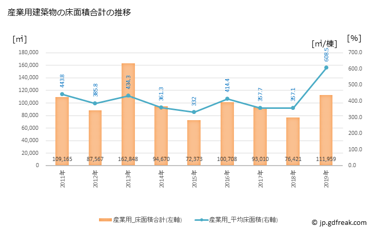 グラフ 年次 秋田市(ｱｷﾀｼ 秋田県)の建築着工の動向 産業用建築物の床面積合計の推移