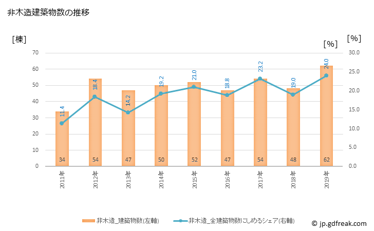 グラフ 年次 能代市(ﾉｼﾛｼ 秋田県)の建築着工の動向 非木造建築物数の推移