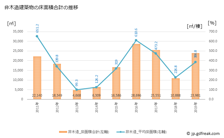 グラフ 年次 能代市(ﾉｼﾛｼ 秋田県)の建築着工の動向 非木造建築物の床面積合計の推移