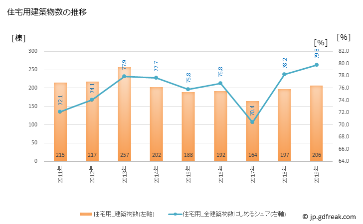 グラフ 年次 能代市(ﾉｼﾛｼ 秋田県)の建築着工の動向 住宅用建築物数の推移