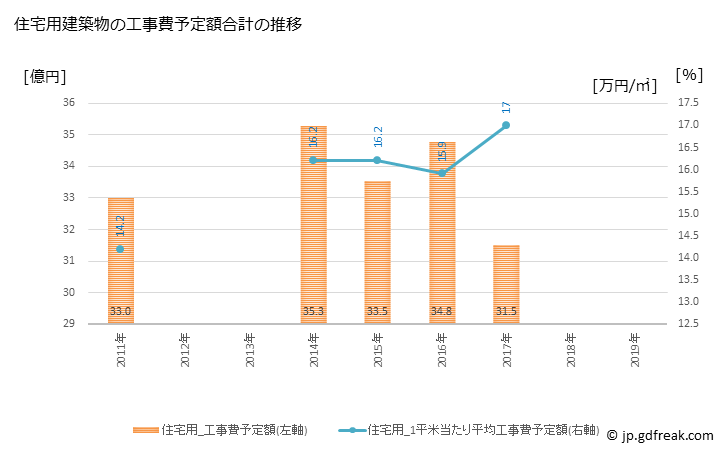 グラフ 年次 能代市(ﾉｼﾛｼ 秋田県)の建築着工の動向 住宅用建築物の工事費予定額合計の推移