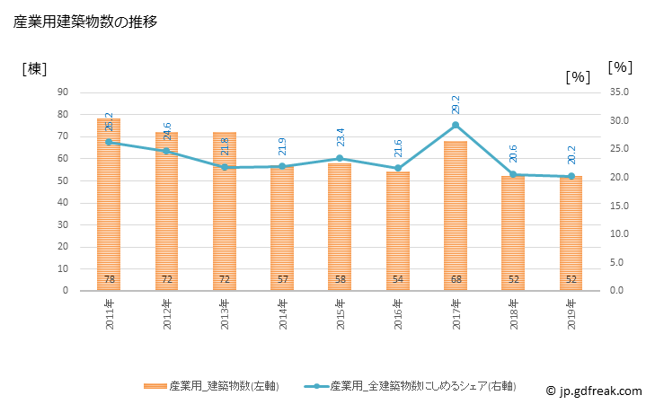 グラフ 年次 能代市(ﾉｼﾛｼ 秋田県)の建築着工の動向 産業用建築物数の推移