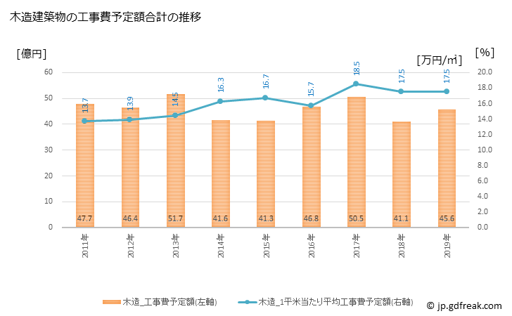 グラフ 年次 能代市(ﾉｼﾛｼ 秋田県)の建築着工の動向 木造建築物の工事費予定額合計の推移