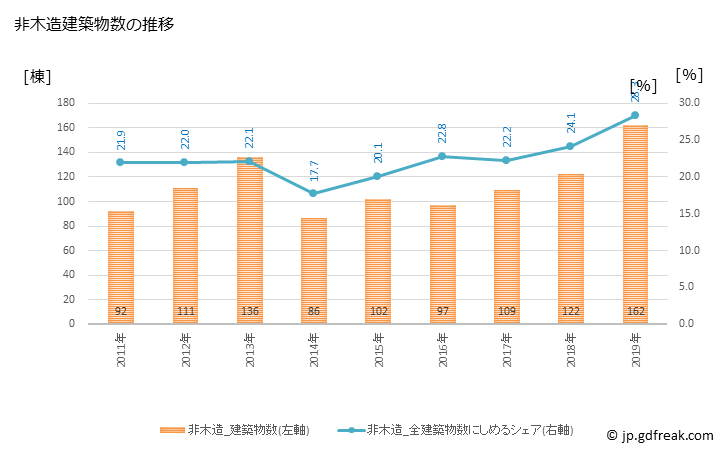 グラフ 年次 横手市(ﾖｺﾃｼ 秋田県)の建築着工の動向 非木造建築物数の推移