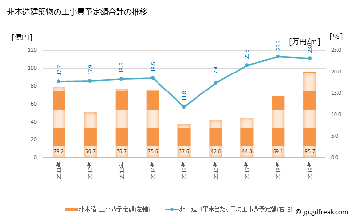 グラフ 年次 横手市(ﾖｺﾃｼ 秋田県)の建築着工の動向 非木造建築物の工事費予定額合計の推移