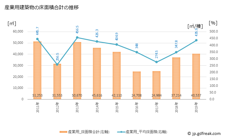 グラフ 年次 横手市(ﾖｺﾃｼ 秋田県)の建築着工の動向 産業用建築物の床面積合計の推移