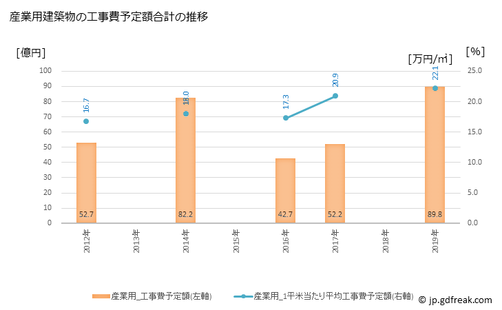 グラフ 年次 横手市(ﾖｺﾃｼ 秋田県)の建築着工の動向 産業用建築物の工事費予定額合計の推移