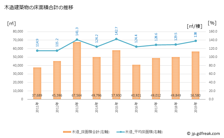 グラフ 年次 横手市(ﾖｺﾃｼ 秋田県)の建築着工の動向 木造建築物の床面積合計の推移